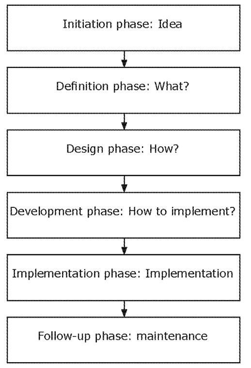 1537_Six phases of project management.png